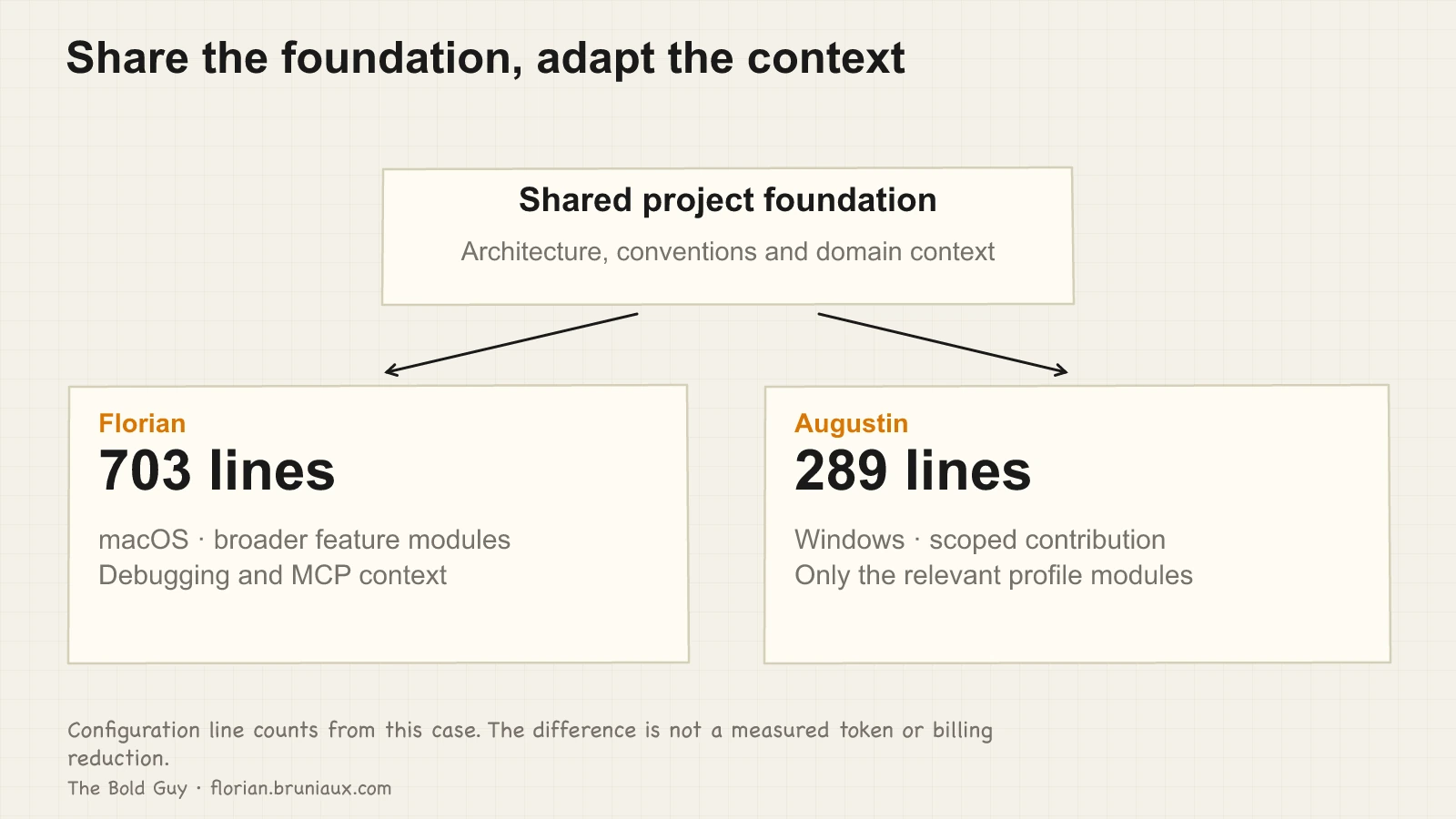 A shared project foundation feeds Florian's 703-line macOS profile and Augustin's 289-line Windows profile, each with relevant modules.