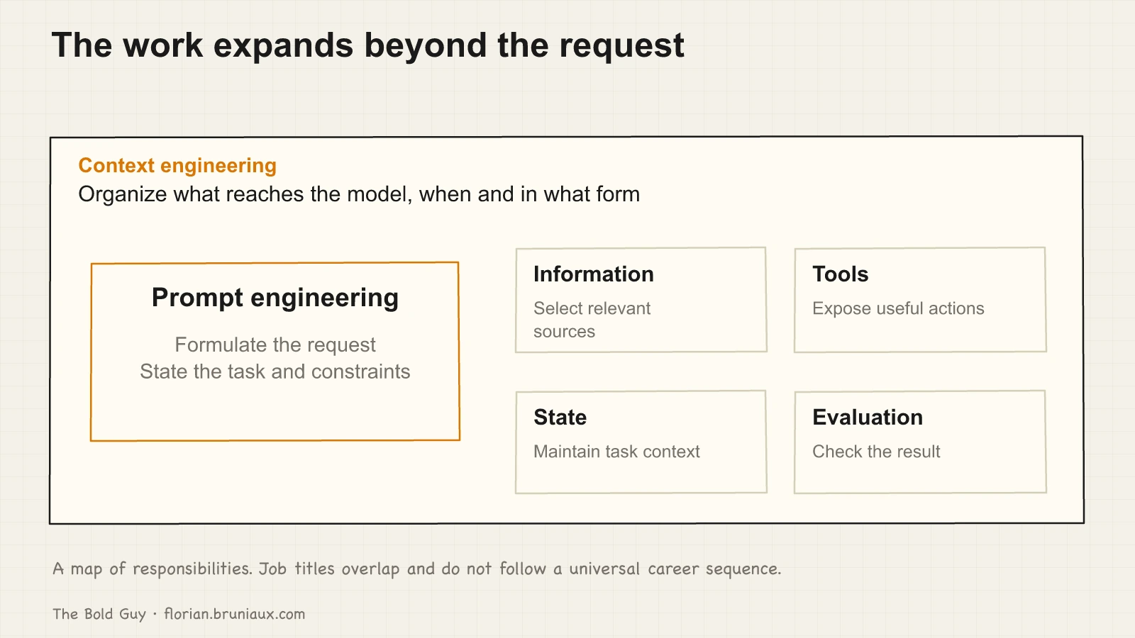 Prompt engineering sits inside context engineering alongside information selection, tools, task state and evaluation.