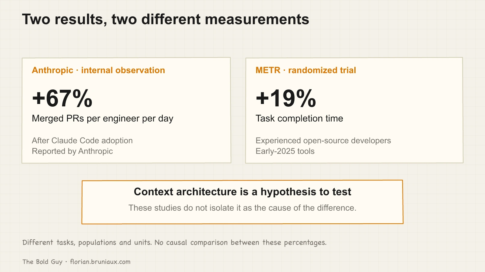 Two separate results: Anthropic observed 67% more merged PRs per engineer per day; METR measured 19% longer task completion time. Context architecture remains an untested explanation.