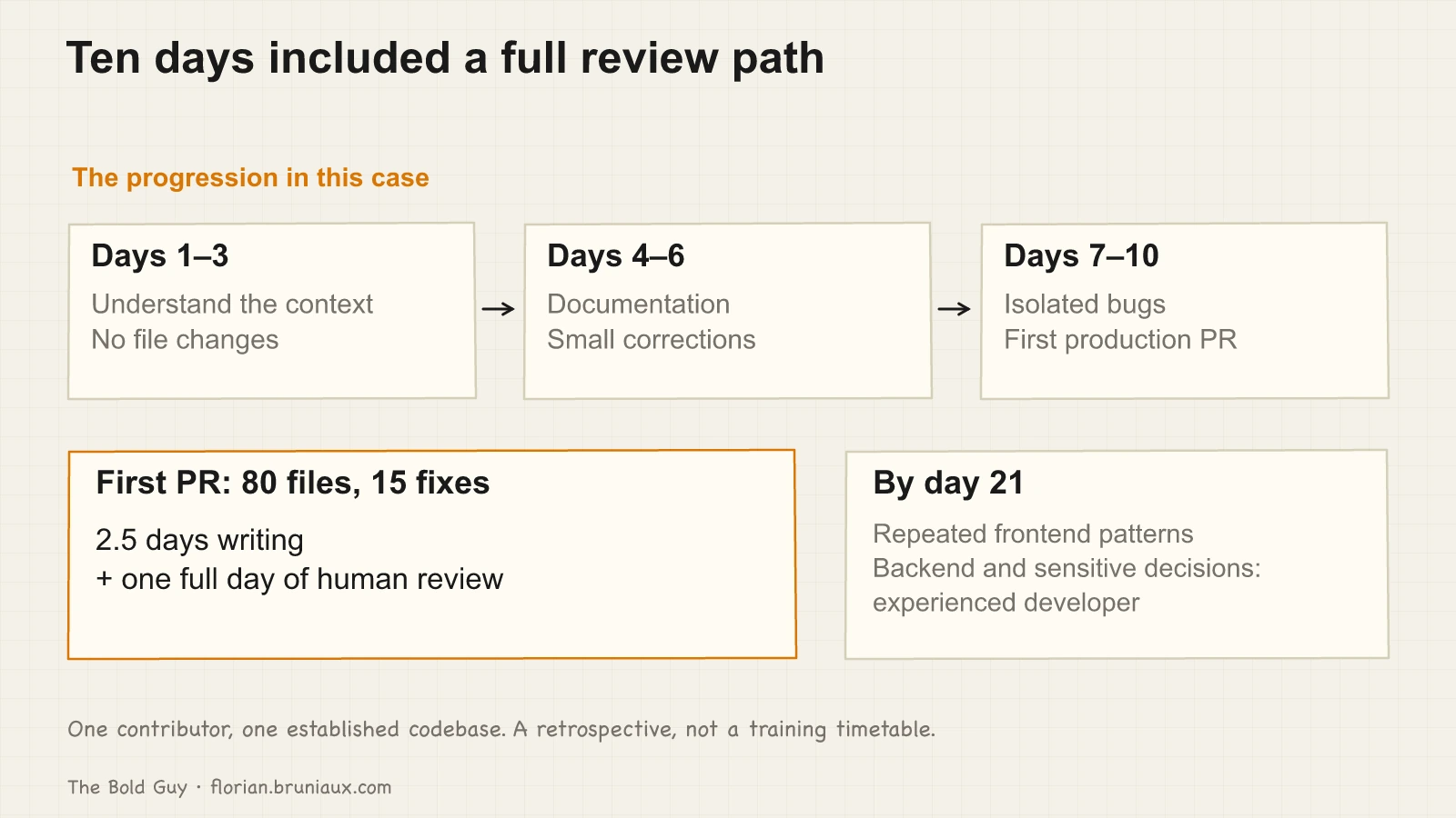 Days 1–3 build context, days 4–6 make small documentation changes, and days 7–10 address isolated bugs. The first 80-file PR included 2.5 days of writing and a full day of human review; later work remained scoped to frontend patterns.