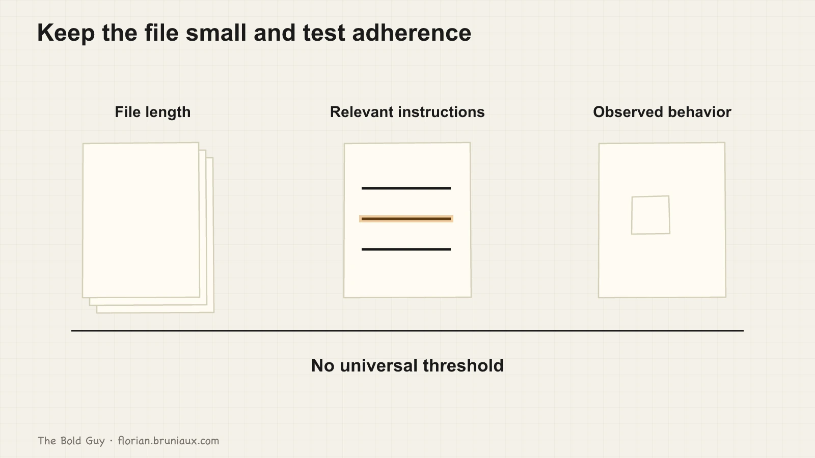 Three separate concepts distinguish file length, relevance of included instructions and observed behavior, without a numeric threshold or adherence curve.