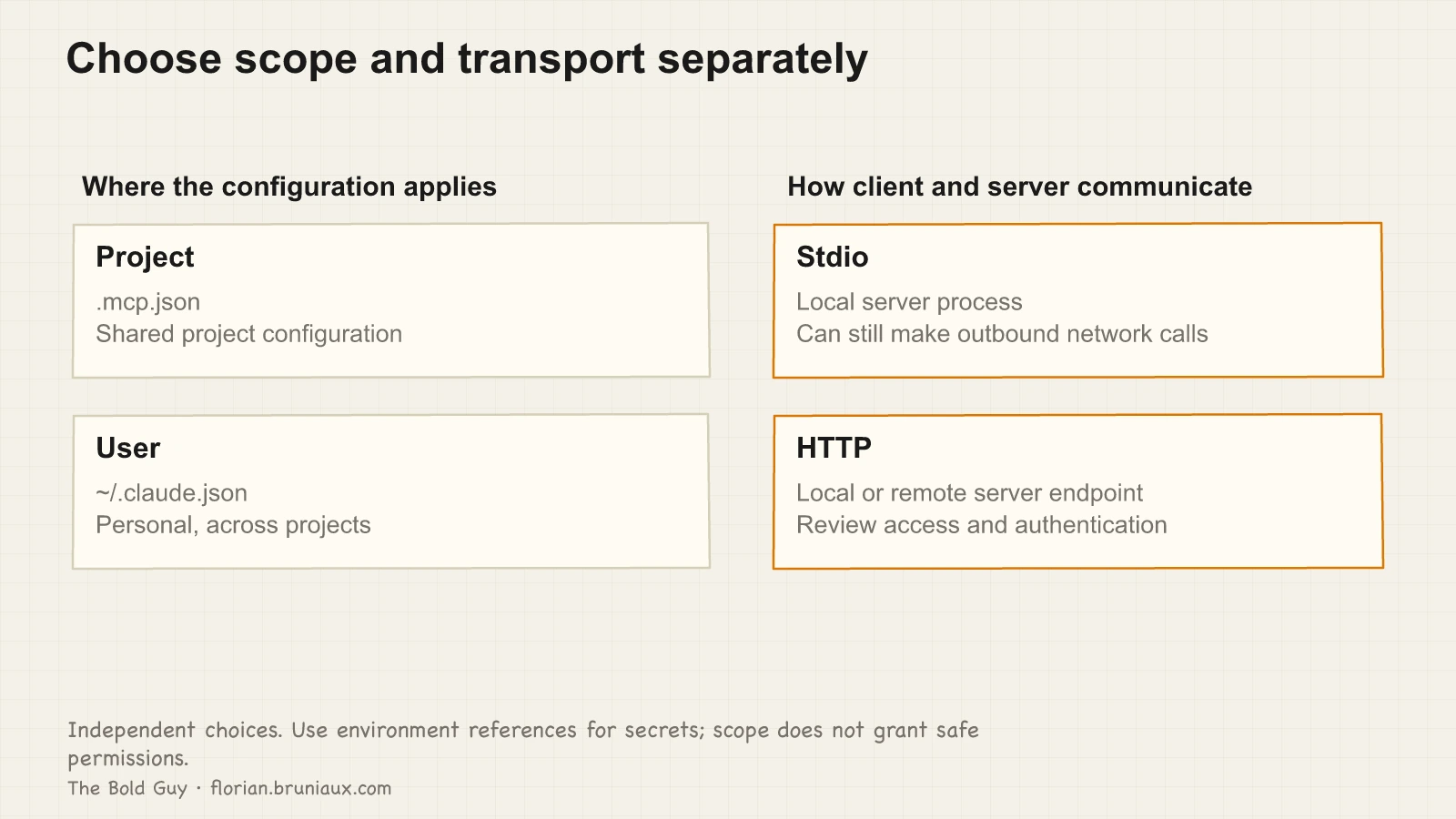 Two independent columns separate project versus user configuration scope from stdio versus HTTP transport. Stdio servers can still contact the network.