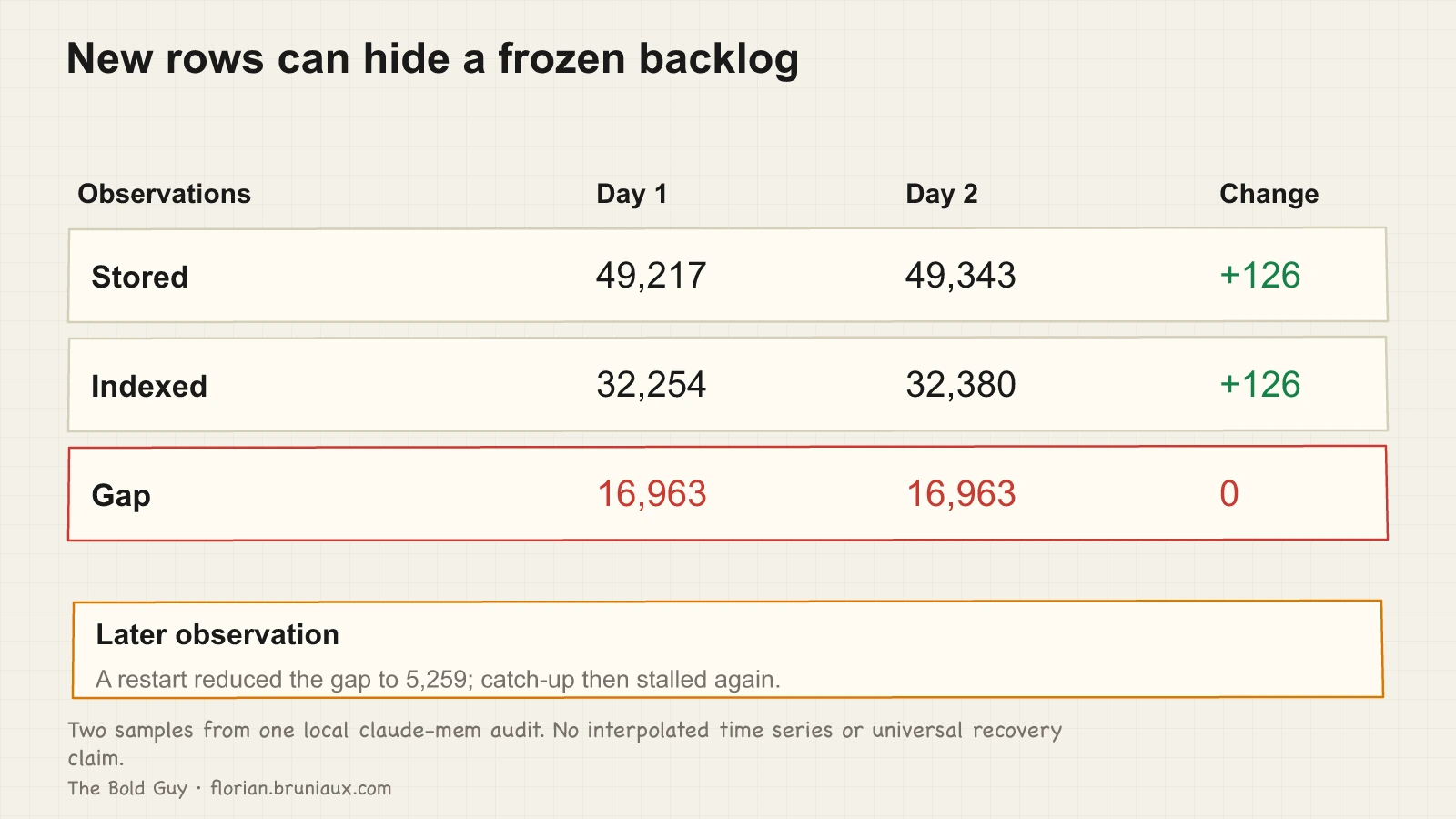 A measured table shows stored and indexed observations both increasing by 126 while the gap remains 16,963. A separate later observation records a restart reducing the gap to 5,259 before another stall.