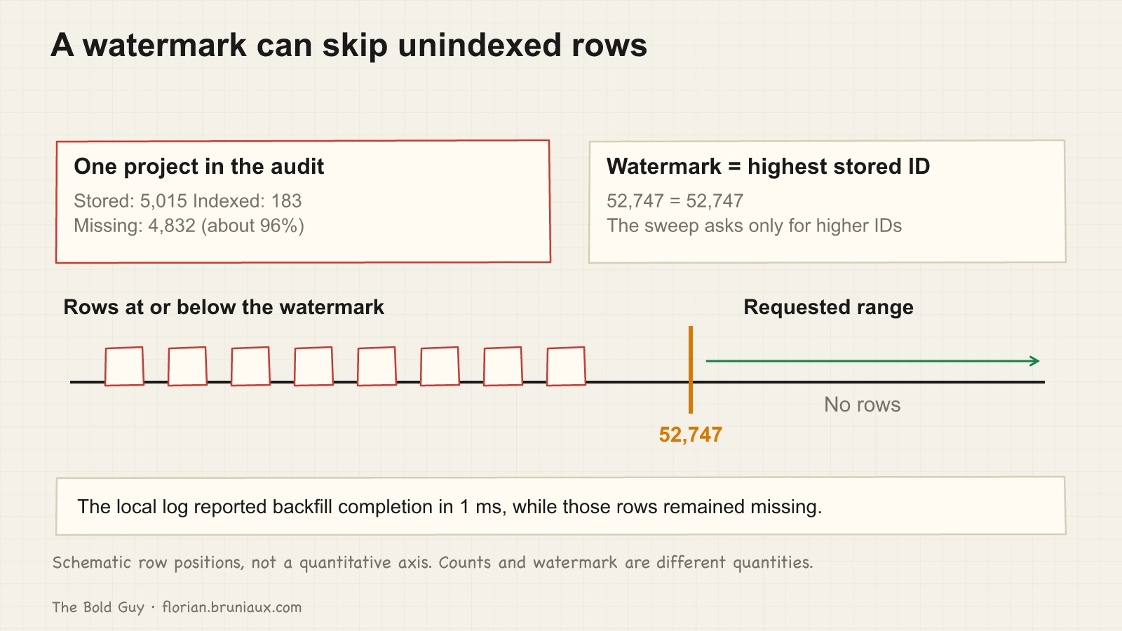 A schematic row-ID boundary at 52,747 leaves missing stored rows behind it. The sweep starts strictly to its right and returns no rows, although 4,832 of 5,015 observations are absent from the index.