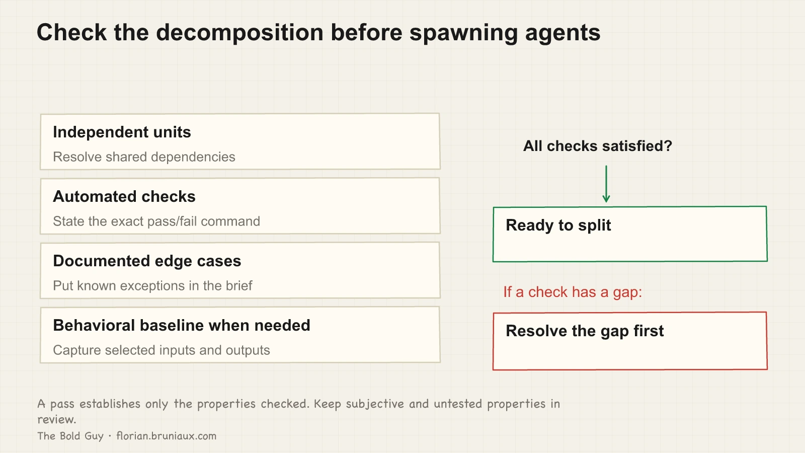 Four decomposition checks cover independent units, automated commands, documented edge cases and a behavioral baseline when needed, with a stop to resolve any gap.