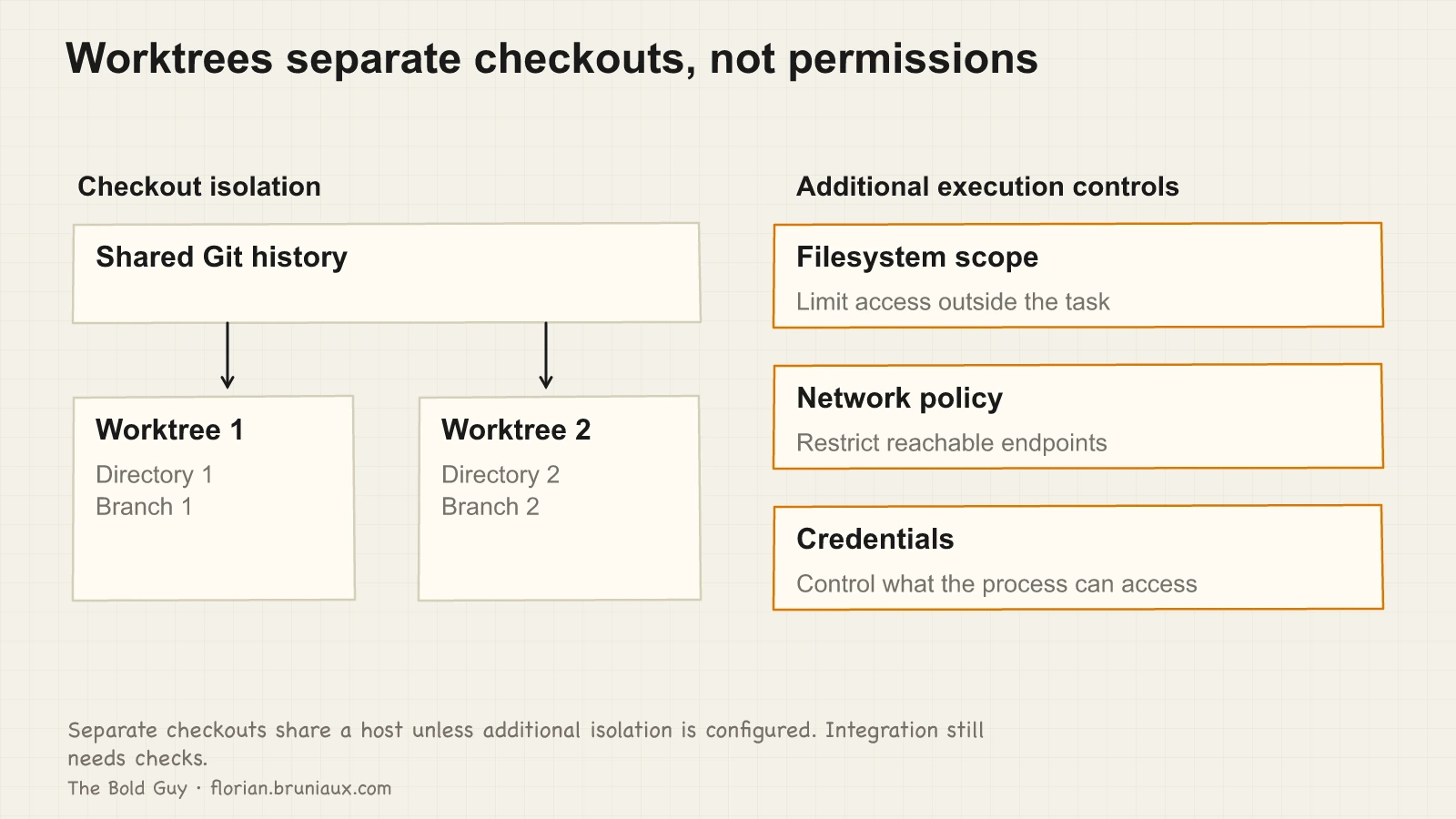 A Git tree branches to two separate directories and branches. An independent column lists filesystem, network and credential controls needed beyond worktree separation.