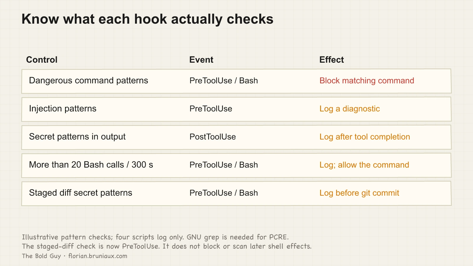 Five independent hook checks map to their events and effects: one blocks command patterns; four log diagnostics, including a staged-diff check before a matching commit command.