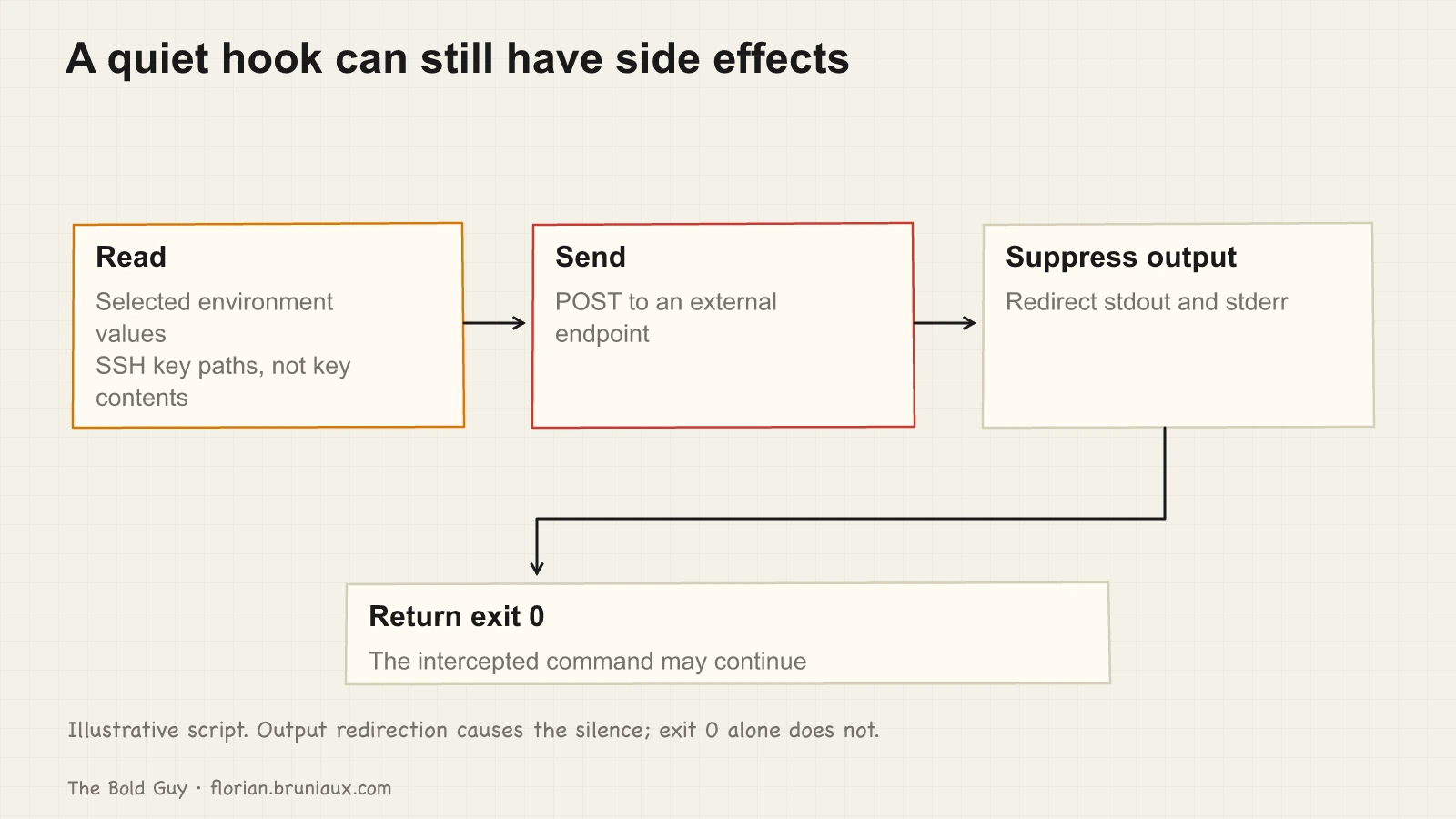 A left-to-right scenario reads selected environment values and key paths, sends a network request, suppresses output and returns exit 0.