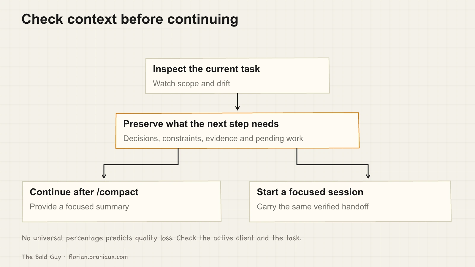 A decision flow inspects task context, records what must survive, then offers compaction or a focused new session with the same handoff.