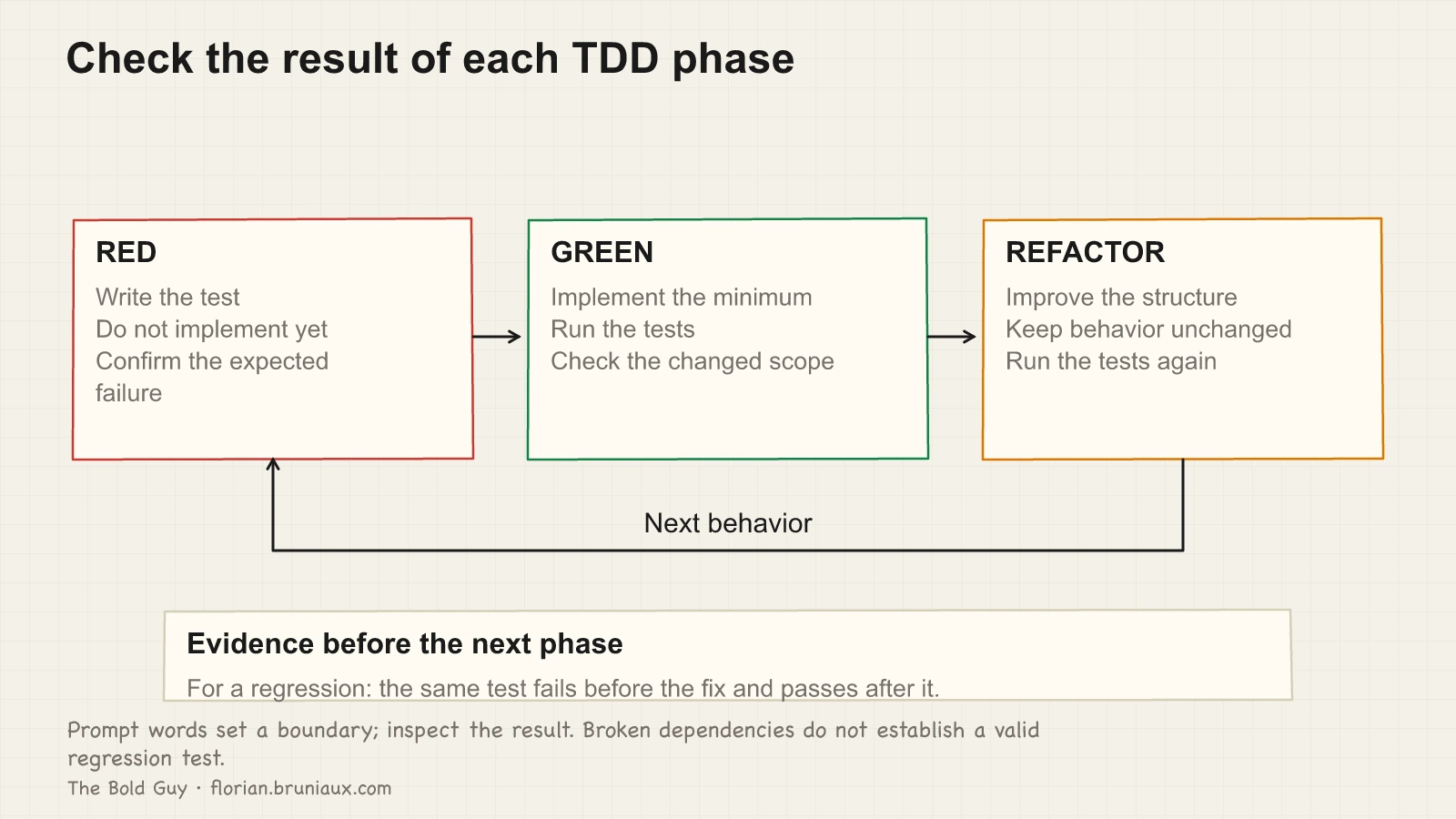 A RED/GREEN/REFACTOR cycle gives a concrete evidence check in every phase and a shared before/after requirement for regression tests.
