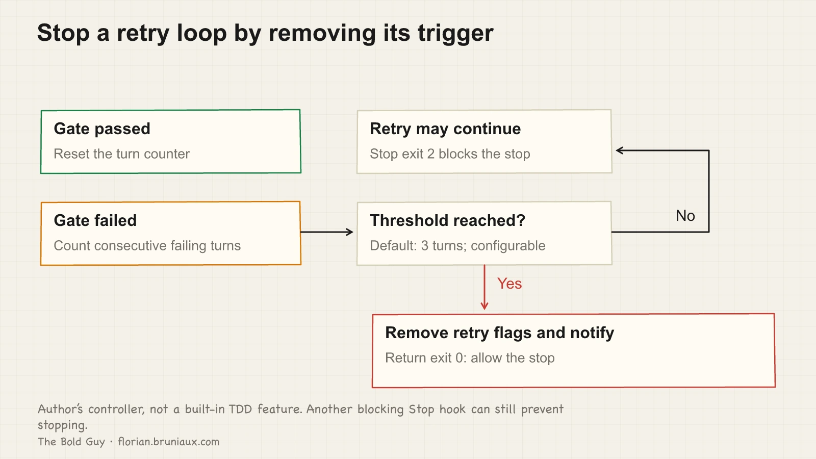 A controller resets after a passing gate, counts consecutive failing turns and removes retry flags when the configurable three-turn threshold is reached. Exit 0 allows stopping rather than forcing it.