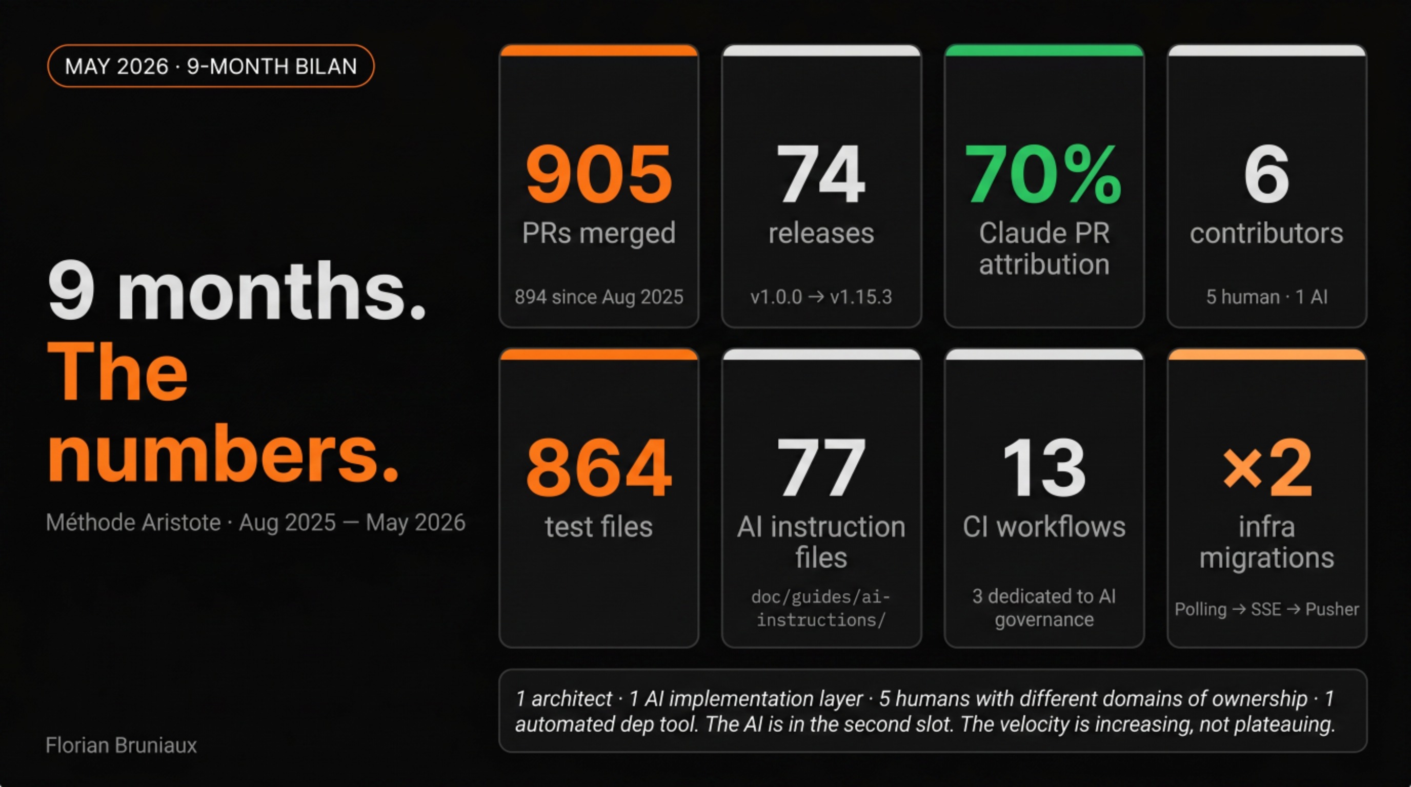 7-month summary slide: 7 months, 1200 commits, 600 PRs, 50 releases, 5 contributors, 150 students, 10 days non-tech to prod, 4 open source repos, -97% SSE traffic