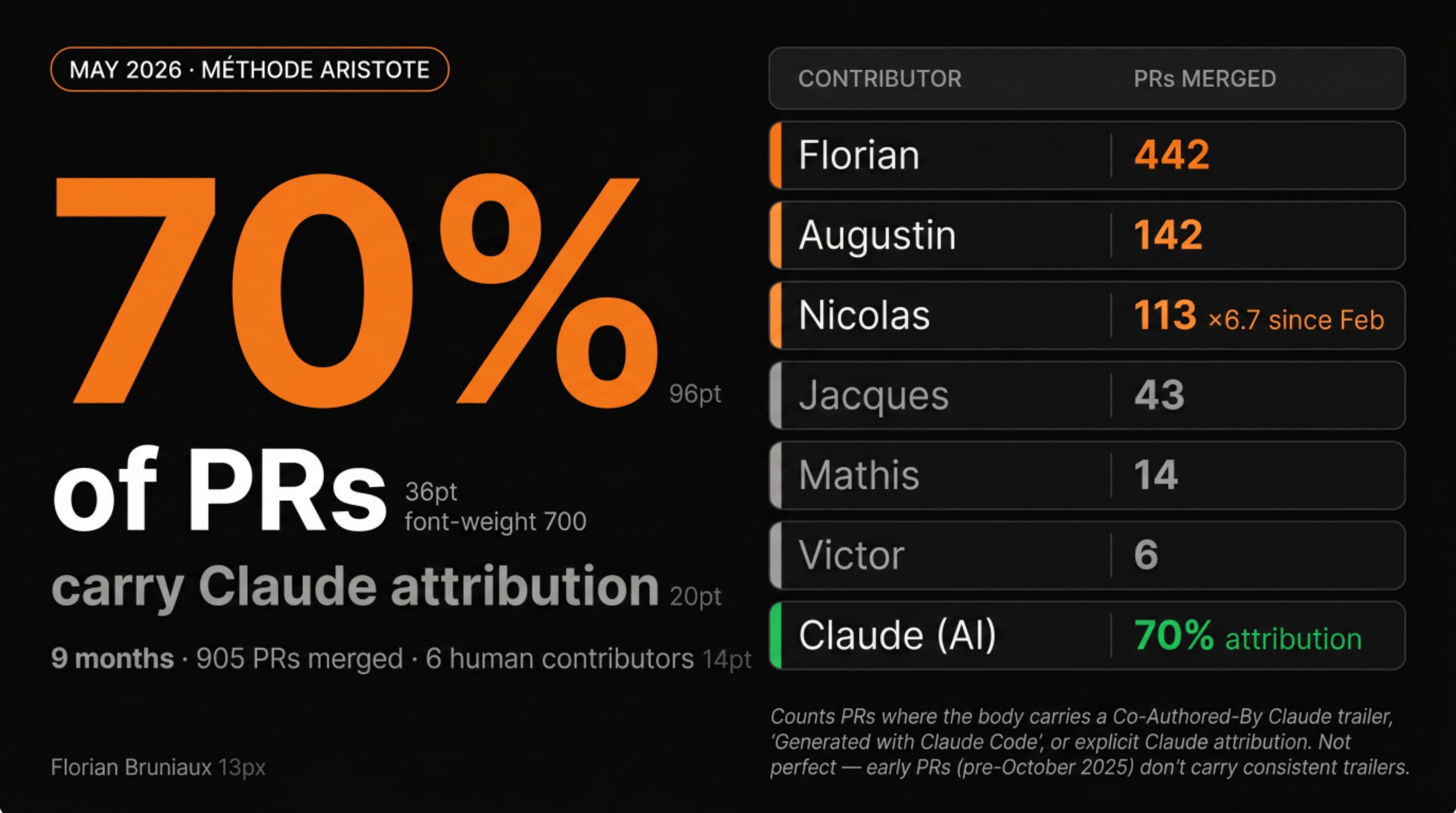 Slide from a February 2026 presentation: Claude is the 2nd GitHub contributor with 479 commits and 36% of the codebase