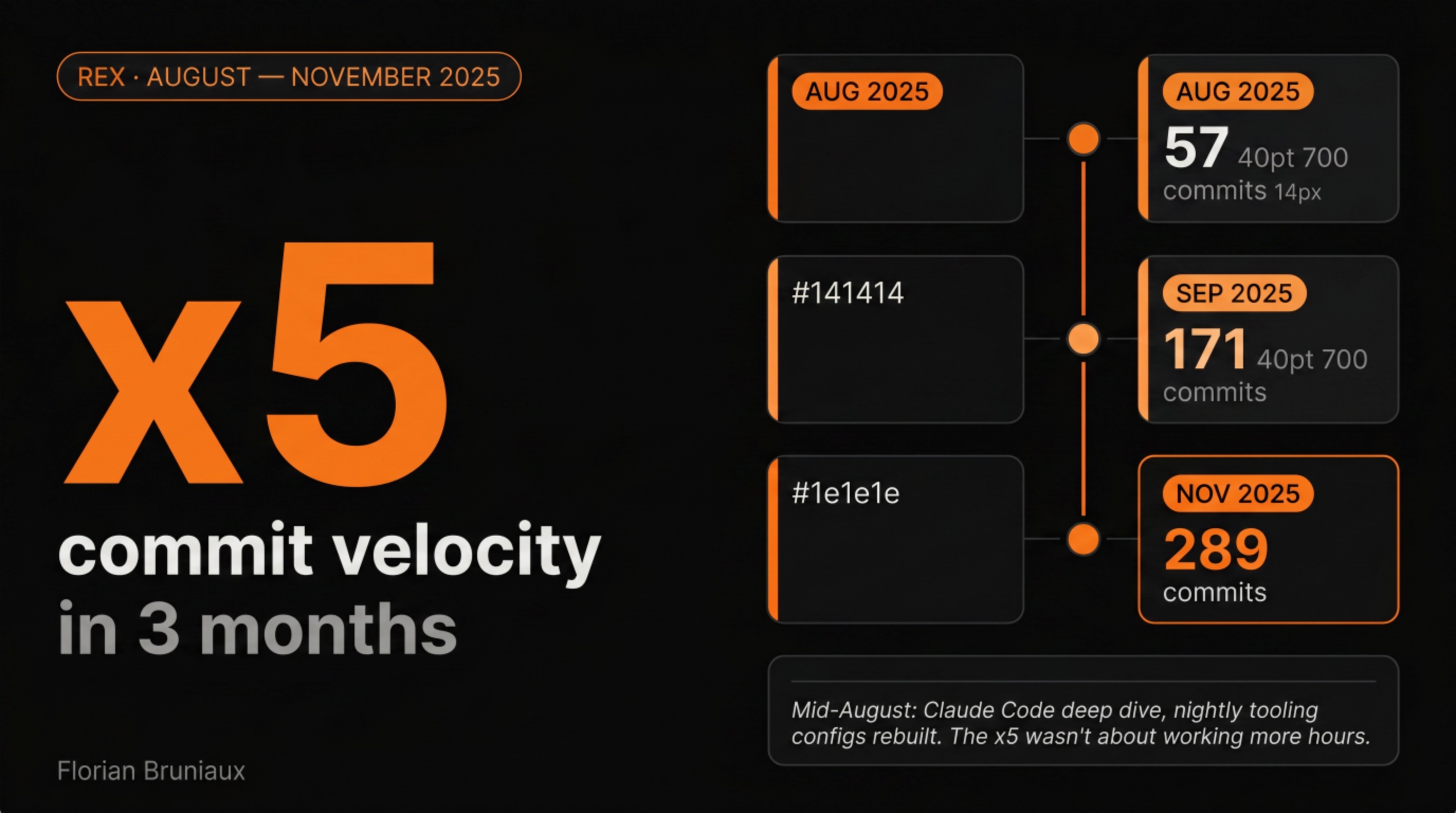 Commit velocity chart: 57 commits in August 2025, 171 in September, 289 in November, x5 acceleration after the Claude Code deep dive in mid-August