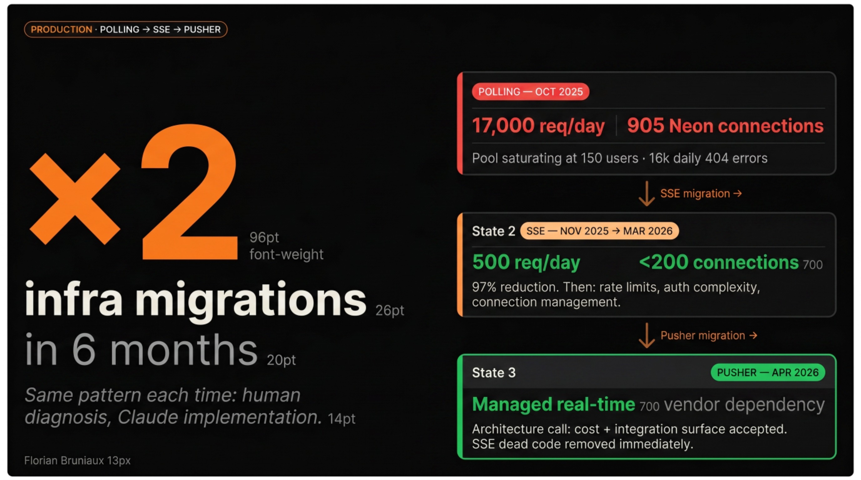 SSE migration results: 17,000 to 500 requests/day, 16,000 to under 10 daily 404 errors, 905 to under 200 Neon connections