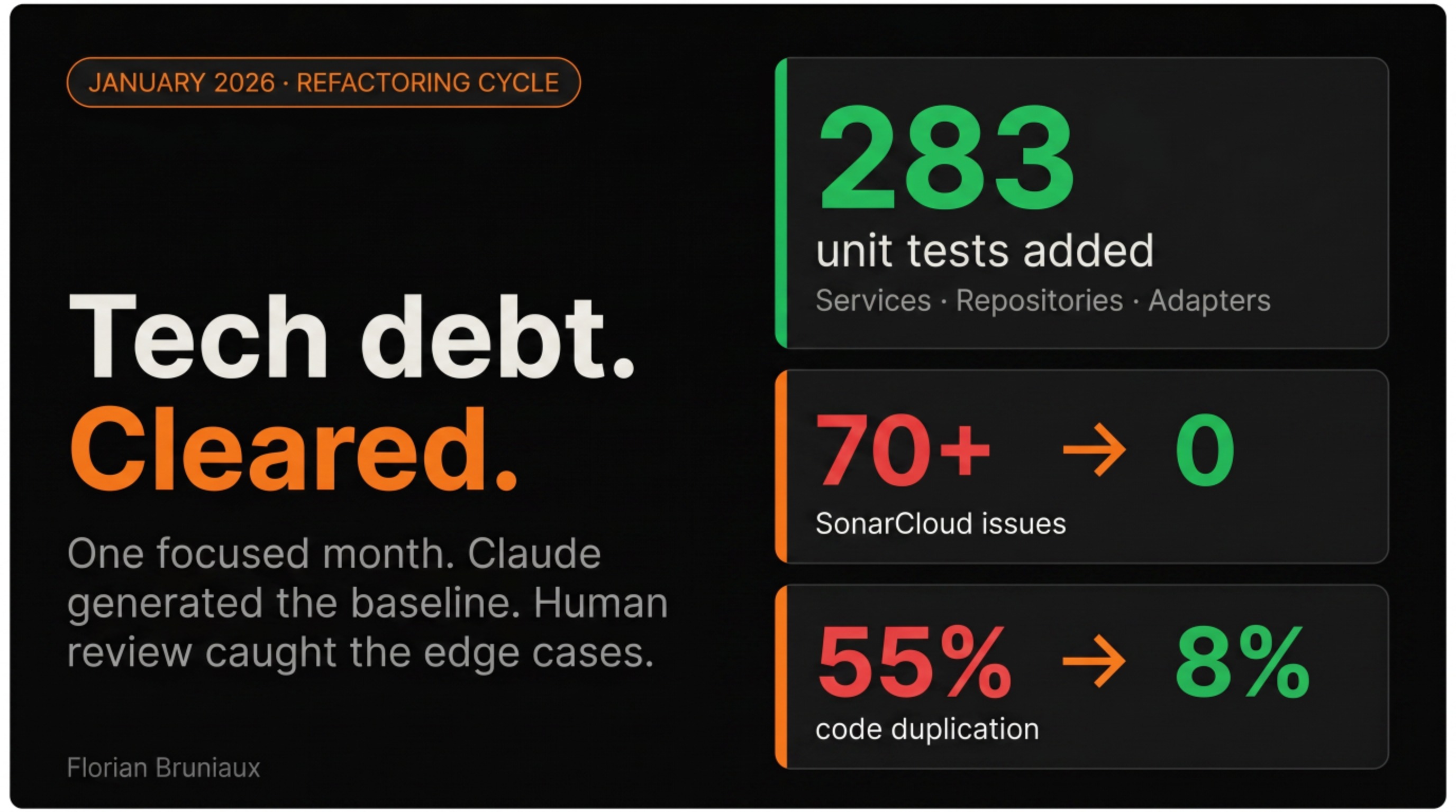 Technical debt cleared: 283 tests added, 70+ SonarCloud issues resolved to 0, code duplication from 55% to 8%