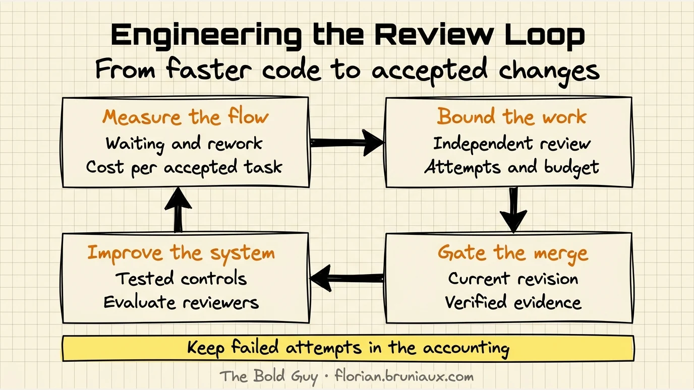 A clockwise review cycle: measure waiting, rework and cost per accepted task; bound independent review by attempts and budget; gate the merge on current-revision evidence; improve tested controls and evaluate reviewers. Keep failed attempts in the accounting.