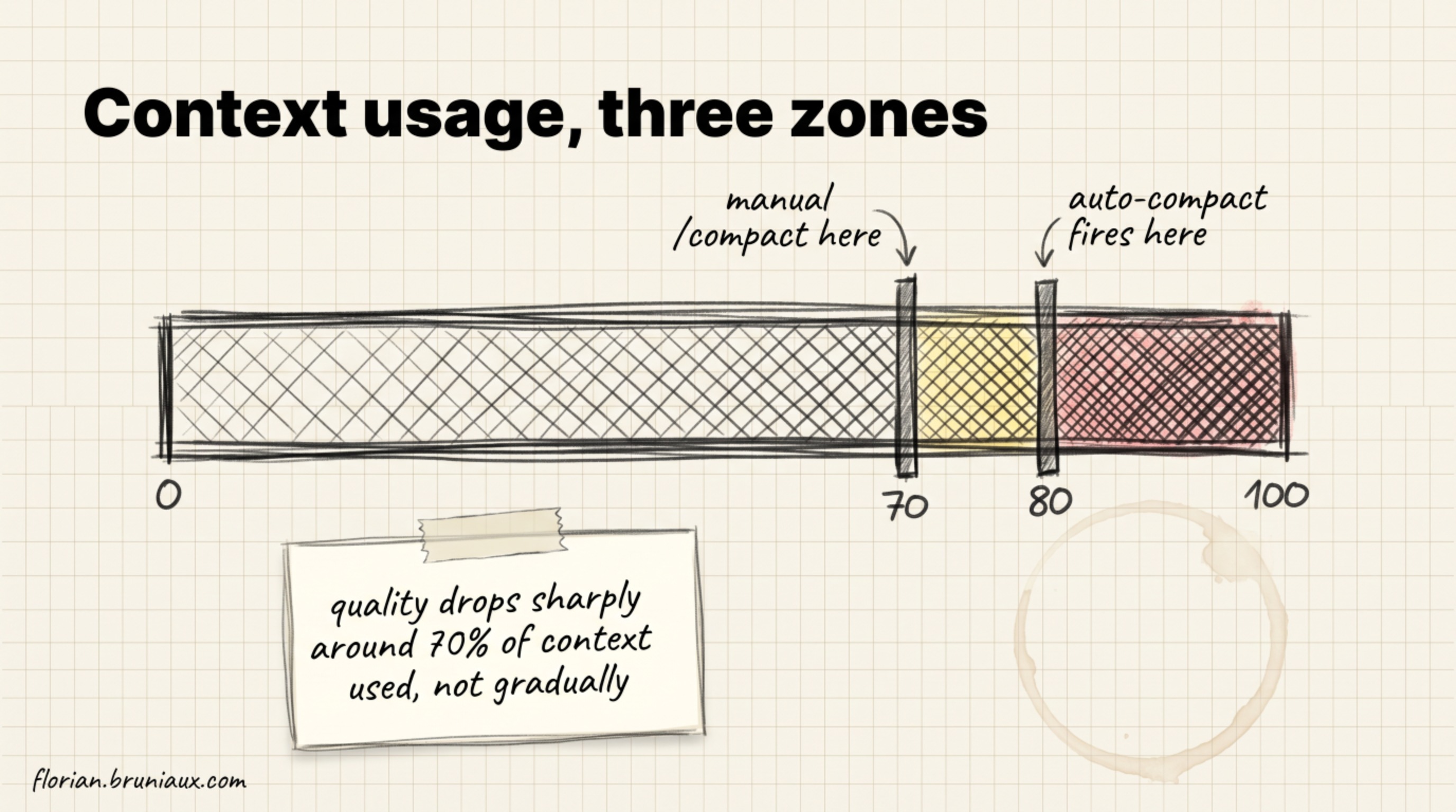 Context usage gauge with three zones: green from 0 to 70 percent, yellow from 70 to 80 percent where manual compact is recommended, red from 80 to 100 percent where auto-compact fires