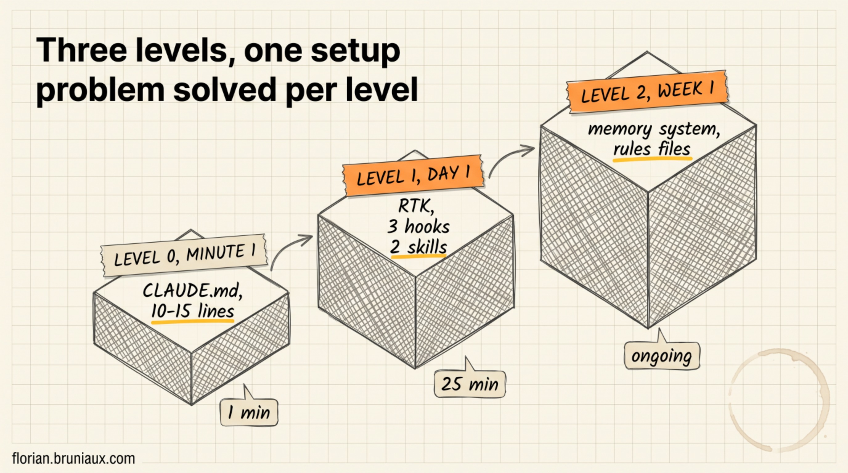 Three ascending setup levels: Level 0 minimal CLAUDE.md in one minute, Level 1 RTK plus three hooks plus two skills in 25 minutes, Level 2 memory system and rules files in one week