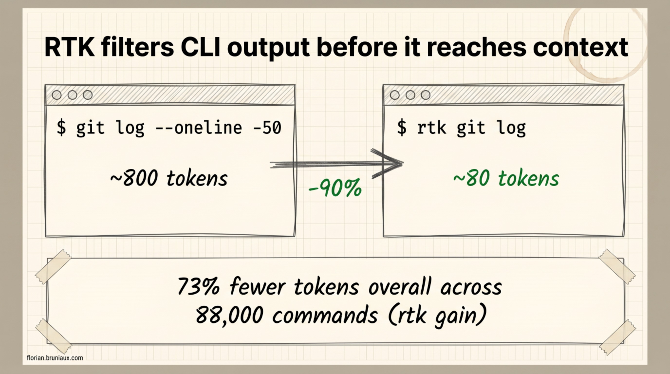 Token comparison: git log --oneline -50 costs around 800 tokens, rtk git log costs around 80 tokens, a 90 percent reduction confirmed across 88,000 commands