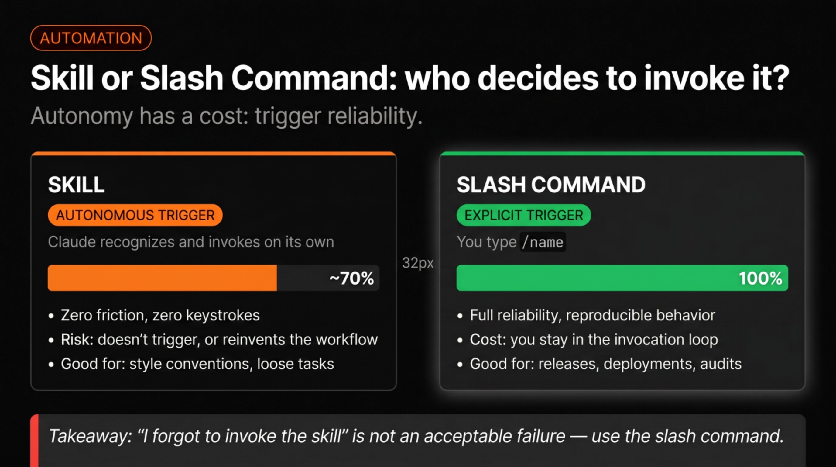 Skills (autonomous, ~70% recognition rate) vs Slash Commands (explicit, 100% reliability), side-by-side comparison with reliability gauge