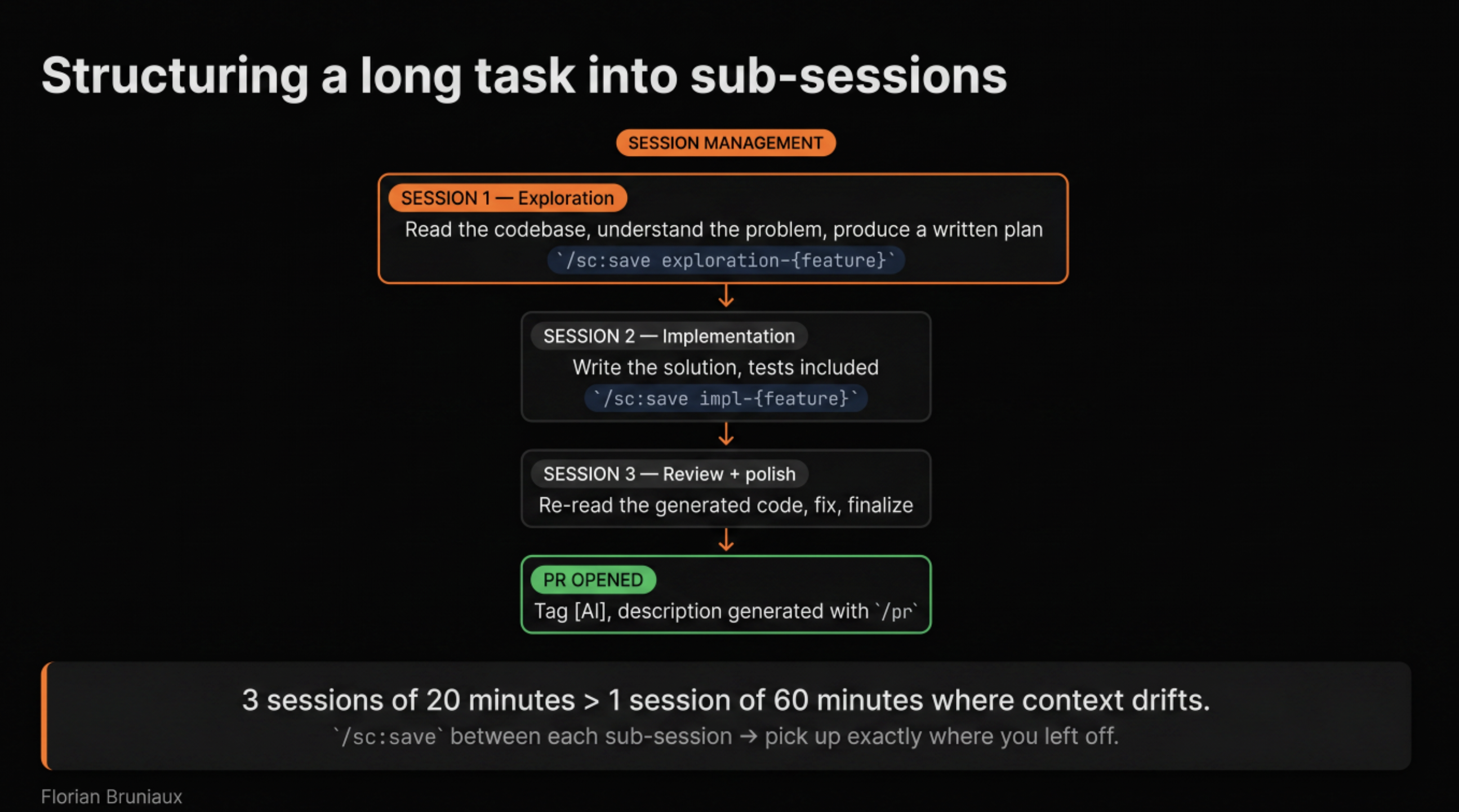 3-session structure for long tasks: Exploration, Implementation, Review + polish, then PR