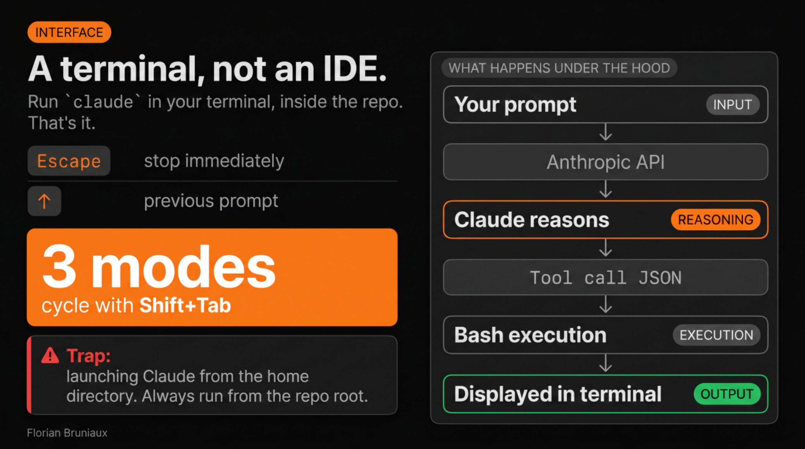 Claude Code interface: terminal command, 3 modes, keyboard shortcuts, and the agent loop from prompt to execution