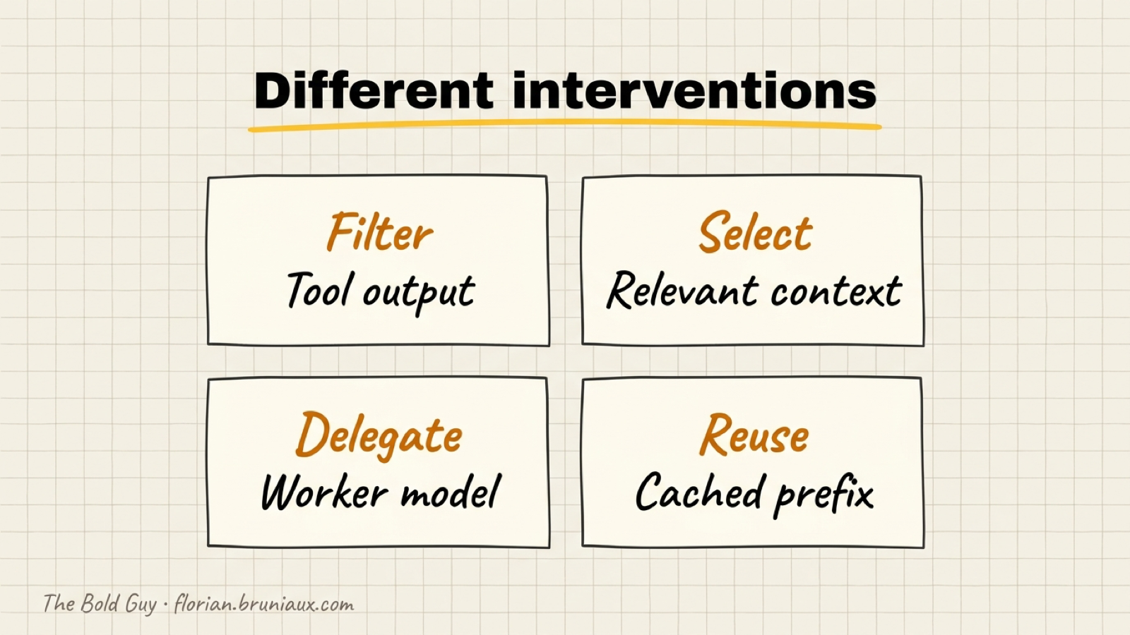 Four interventions: filter tool output, select relevant context, delegate to a worker model, and reuse a cached prefix.