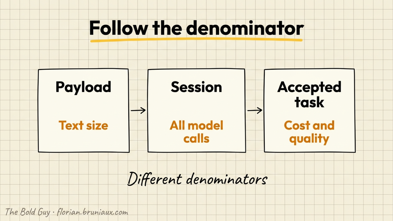 Three measurement scopes: payload text size, every model call in a session, and the cost and quality of an accepted task.