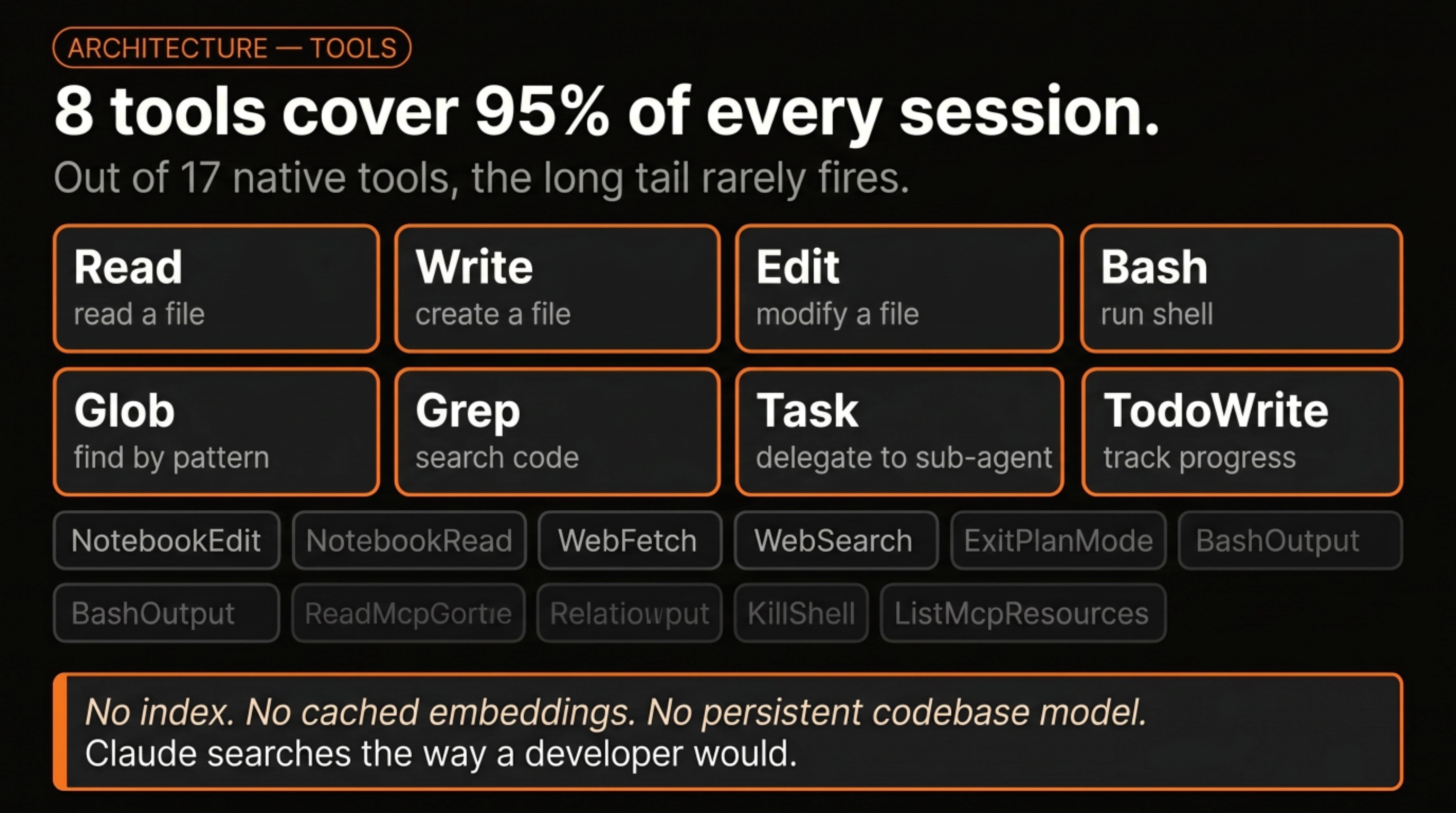 8 core tools (Read, Write, Edit, Bash, Glob, Grep, Task, TodoWrite) highlighted vs 9 long-tail tools shown at low opacity