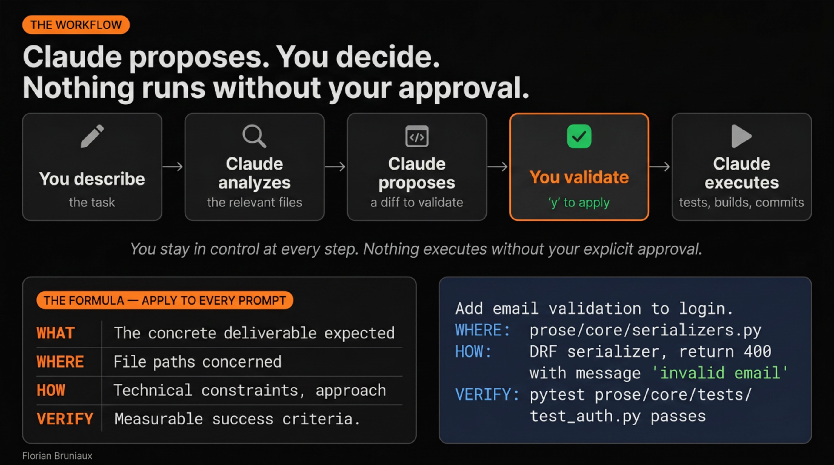 The 5-step workflow: describe, analyze, propose, validate, execute, with the WHAT/WHERE/HOW/VERIFY formula